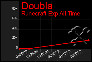 Total Graph of Doubla