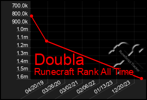 Total Graph of Doubla