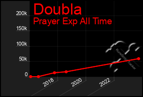 Total Graph of Doubla