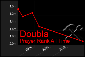 Total Graph of Doubla