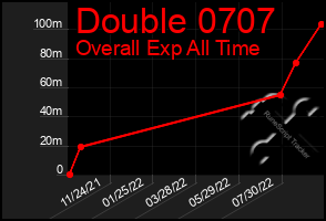 Total Graph of Double 0707