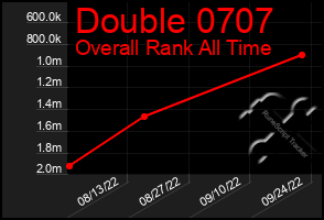 Total Graph of Double 0707