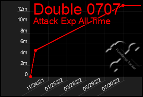 Total Graph of Double 0707