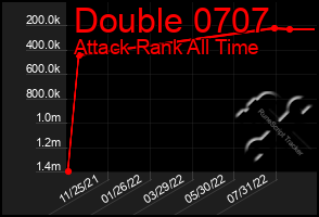 Total Graph of Double 0707