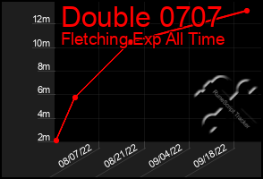 Total Graph of Double 0707