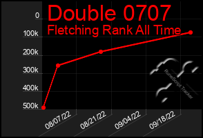 Total Graph of Double 0707