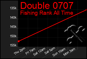 Total Graph of Double 0707