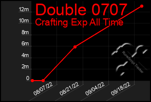 Total Graph of Double 0707