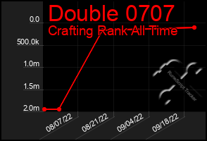 Total Graph of Double 0707