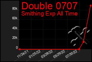 Total Graph of Double 0707