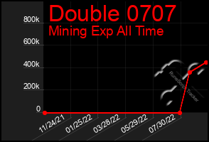 Total Graph of Double 0707