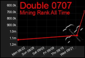 Total Graph of Double 0707