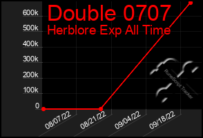 Total Graph of Double 0707