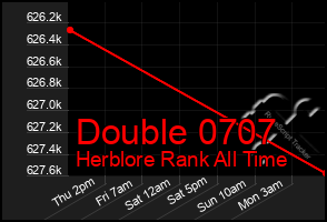 Total Graph of Double 0707