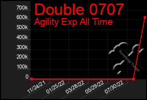 Total Graph of Double 0707