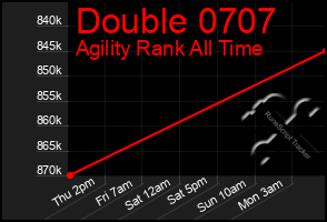 Total Graph of Double 0707