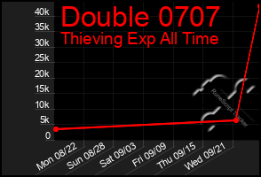 Total Graph of Double 0707