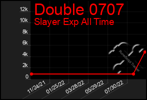 Total Graph of Double 0707