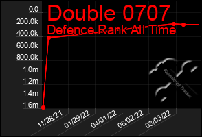 Total Graph of Double 0707