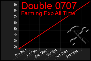 Total Graph of Double 0707