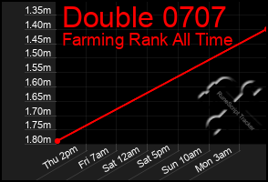 Total Graph of Double 0707