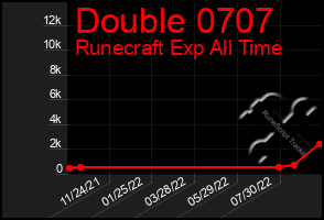 Total Graph of Double 0707