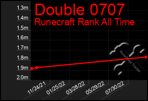 Total Graph of Double 0707