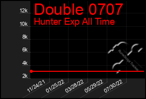 Total Graph of Double 0707