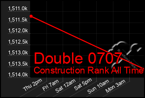 Total Graph of Double 0707