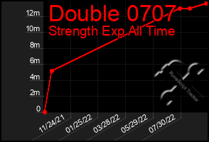 Total Graph of Double 0707