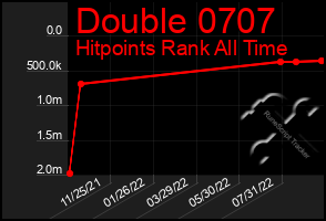 Total Graph of Double 0707