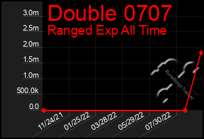 Total Graph of Double 0707