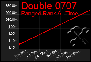 Total Graph of Double 0707