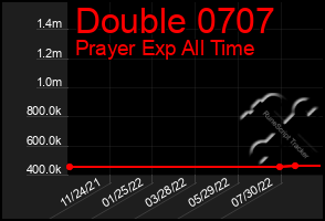 Total Graph of Double 0707