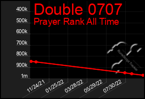 Total Graph of Double 0707