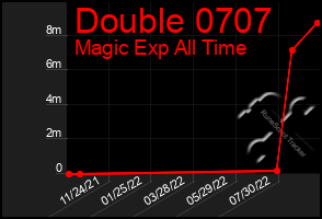 Total Graph of Double 0707