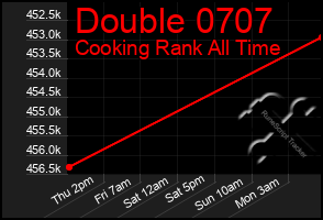 Total Graph of Double 0707