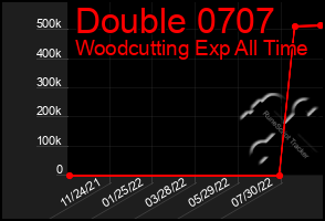 Total Graph of Double 0707