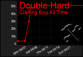 Total Graph of Double Hard