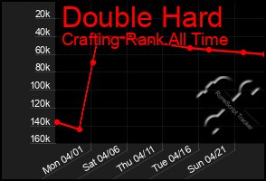 Total Graph of Double Hard
