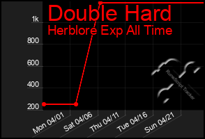 Total Graph of Double Hard