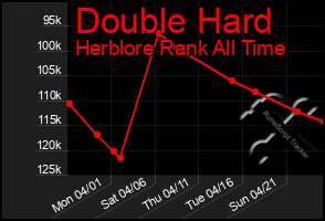 Total Graph of Double Hard