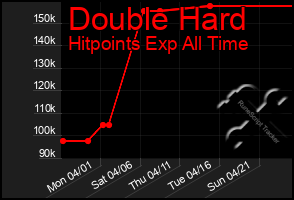 Total Graph of Double Hard