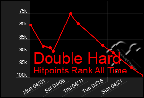 Total Graph of Double Hard