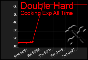 Total Graph of Double Hard