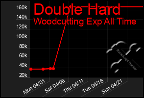 Total Graph of Double Hard