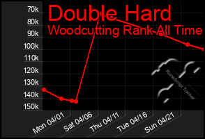 Total Graph of Double Hard