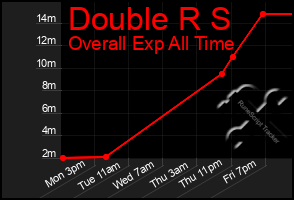 Total Graph of Double R S