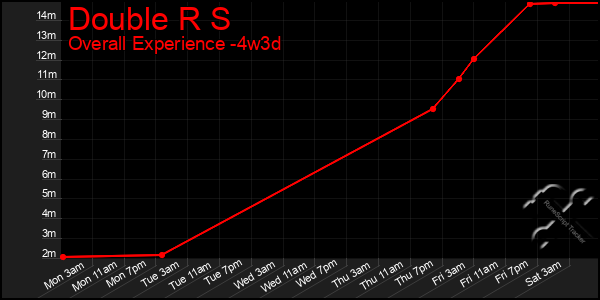 Last 31 Days Graph of Double R S