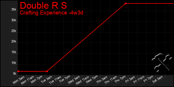 Last 31 Days Graph of Double R S